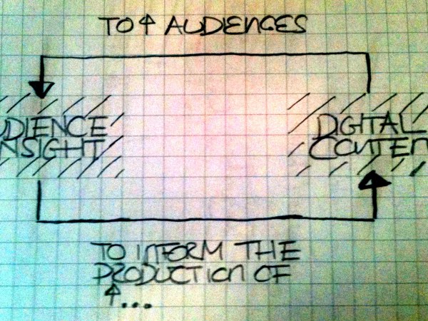 Digital Feedback Loop