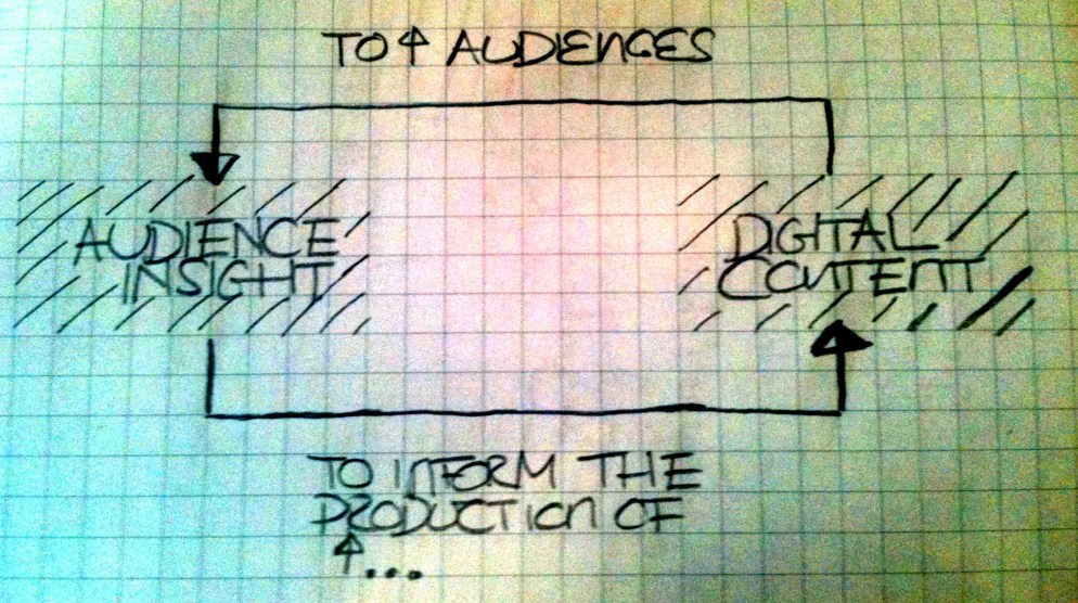 Digital Feedback Loop